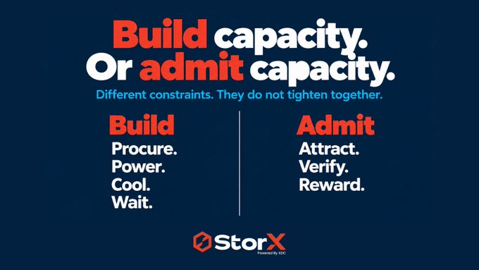 A dark blue graphic contrasts 'Build capacity. Or admit capacity.' explaining different constraints—Build requires Procure, Power, Cool, Wait, while Admit enables Attract, Verify, Reward—with the StorX logo at the bottom.
