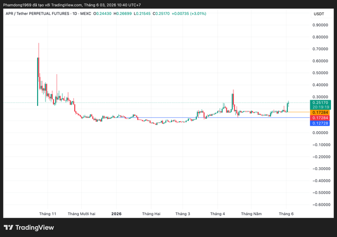 The image shows a chart displaying trends, or possibly fluctuations in something like cryptocurrency prices. The chart indicates that there have been increases and decreases throughout the time period shown. The post is titled "Con này có một số đặc điểm có lại nghiên có lạu và mua là khác nhau nhé!". The chart is presented in a graphic format, providing information about the specific trends or fluctuations.