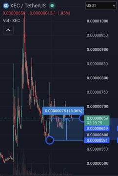A cryptocurrency trading chart displays the XEC/USDT pair on a USDT market, showing a price of 0.00000659 with a 13.36% gain.
