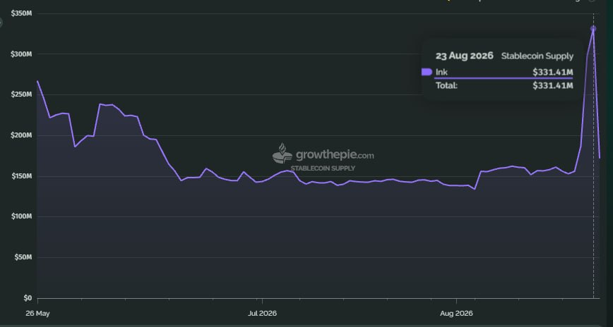 A line chart from growthpie.com displays Ink's Stablecoin Supply from May 26 to August 23, 2026, showing a dramatic spike to $331.41M at the end of the period after hovering around $150M for most of July and August. This surge in stablecoin supply aligns with the post's claim of major on-chain activity on @inkonchain, where 2.4M transactions and 90k active addresses suggest significant capital inflow—supporting the argument that the network's recent momentum goes beyond just NFT hype.