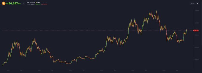 A Bitcoin price chart displays BTC trading at $84,397 on Binance, showing a candlestick pattern that reflects recent upward momentum over several months—aligning with the post's claim of Bitcoin being green for three consecutive months ahead of "Uptober."