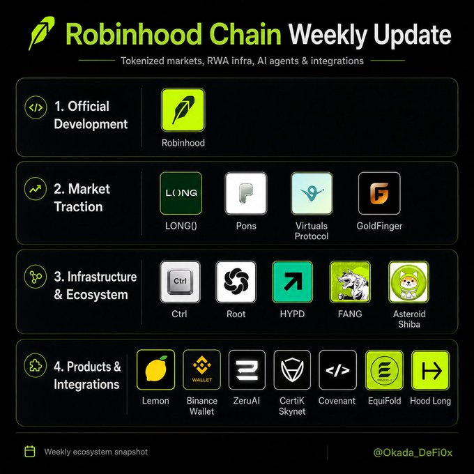 Robinhood Chain Weekly Update infographic detailing tokenized markets, RWA infrastructure, AI agents, and integrations, categorized into Official Development, Market Traction (LONG(), Pons, Virtuals Protocol, GoldFinger), Infrastructure & Ecosystem (Ctrl, Root, HYPD, FANG, Asteroid Shiba), and Products & Integrations (Lemon, Binance Wallet, ZeruAI, Certik Skynet, Covenant, EquiFold, Hood Long), credited to @Okada_DeFiOx.
