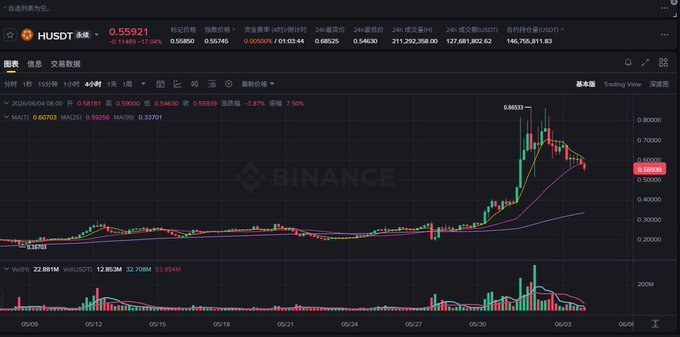 The image shows a stock chart with two lines, one red and one green, indicating the price of Bitcoin over time. The chart displays the price of Bitcoin at different times throughout the day. The text "Term Max" suggests that this information is from TermMaxFi's website or blog.