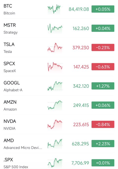A stock market dashboard displays real-time prices and percentage changes for BTC, MSTR, TSLA, SPCX, GOOGL, AMZN, NVDA, AMD, and the .SPX index, with most tickers in green gains except TSLA, SPCX, and NVDA, which are down.