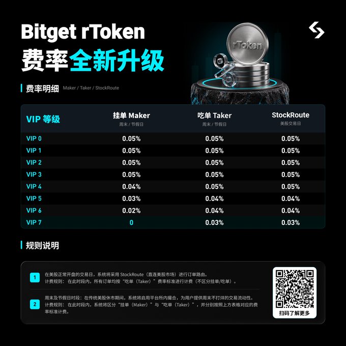 A promotional graphic for 'Bitget rToken' details a tiered fee structure (VIP 0-7) for Maker, Taker, and StockRoute transactions, displaying percentages and Chinese text about the new fee upgrade.