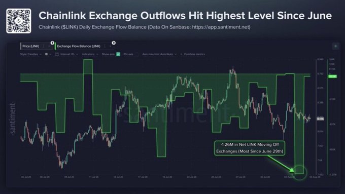A financial chart titled 'Chainlink Exchange Outflows Hit Highest Level Since June' displaying Chainlink (LINK) Daily Exchange Flow Balance with a notable -126M net LINK moving off exchanges.