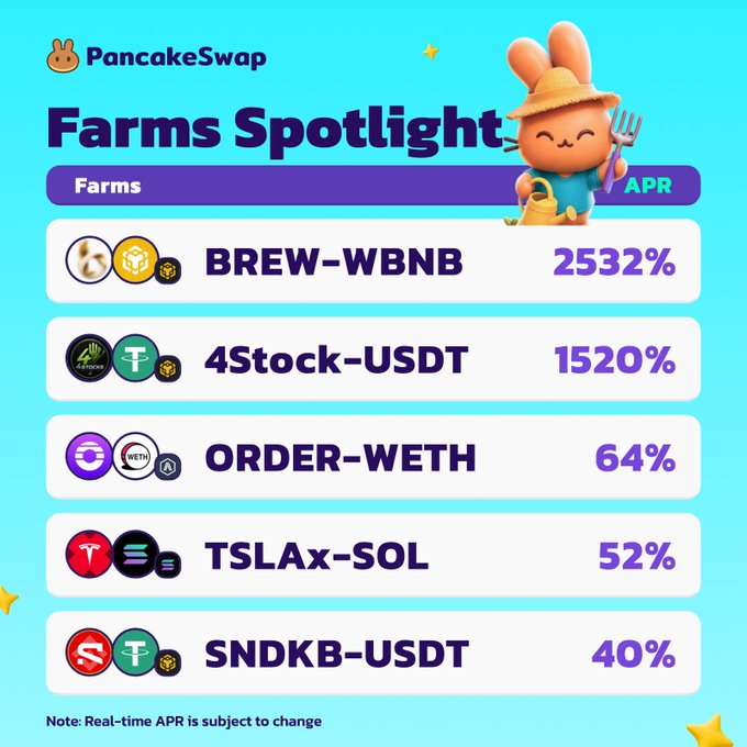 PancakeSwap's "Farms Spotlight" graphic highlights their top liquidity farming pairs and their APRs: BREW-WBNB at 2532%, 4Stock-USDT at 1520%, ORDER-WETH at 64%, TSLAx-SOL at 52%, and SNDKB-USDT at 40%, with a note that real-time APR is subject to change. The image visually showcases the featured farming opportunities mentioned in the post, where users can add liquidity across BNB Chain, Arbitrum, and Solana to earn these yields.