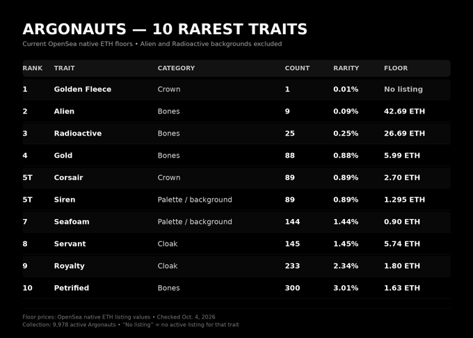 Image description: A table titled "ARGONAUTS — 10 RAREST TRAITS" listing NFT traits with columns for Rank, Trait, Category, Count, Rarity, and Floor price, showing "Golden Fleece" as the rarest at 0.01%.