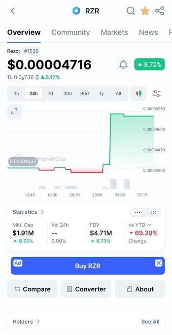 A cryptocurrency price tracking screenshot for the token 'RZR #1539' showing a price of $0.00004716, an 8.72% increase, and a 'Buy RZR' button.