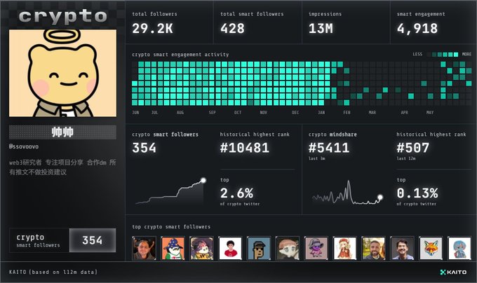 The image shows a screenshot of a social media platform, specifically Facebook. It displays information about a person's profile, including their name, bio, photos, and friends. The main focus seems to be on the 'mini cards' that users can create and share with others. This is in line with the post made by Kaito AI at the bottom of the image, where they recommend that users share their mini card using a specific method for increasing its visibility among fellow users. It appears that this person may have updated their profile recently or might be planning to do so soon based on the advice provided in the post.