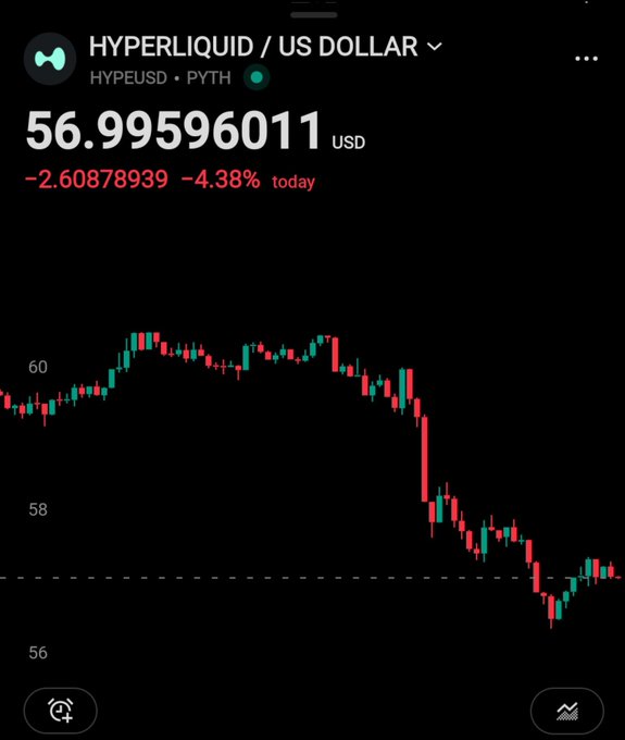 A Robinhood-style stock chart for HYPERLIQUID / US DOLLAR (HYPEUSD • PYTH) showing the current price at $56.99 with a -4.38% decline, indicated by a red candlestick chart pattern.
