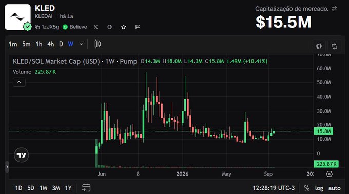 A trading chart for the cryptocurrency KLED (KLEDAI) on a Solana market, showing a weekly view with a market cap of $15.5M and a +10.41% pump.