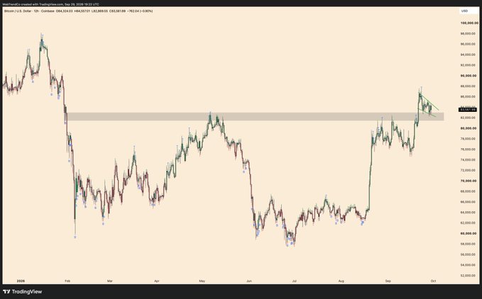 A Bitcoin (BTC) candlestick chart on TradingView showing BTC/USD on Coinbase, with price action ranging from roughly $60,000 to $100,000 across 2025. The chart highlights a recent upward breakout near $90,000 with a small descending wedge pattern, visually supporting the post's bullish sentiment against bearish skeptics.