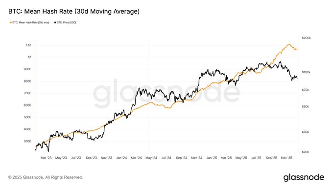 A Glassnode chart titled 'BTC: Mean Hash Rate (30d Moving Average)' showing the orange hash rate line and black BTC price line from March 2023 to November 2025, with prices ranging from $20K to $200K.