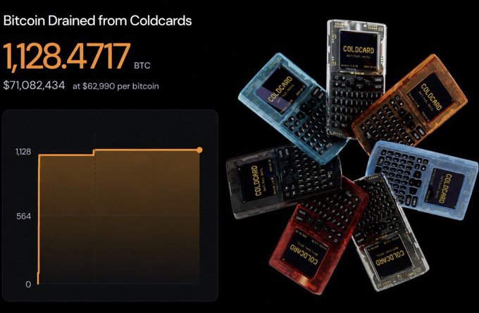 This image illustrates a massive Bitcoin drain, showing 1,128.4717 BTC worth $71,082,434 being removed from Coldcard wallets, highlighting the vulnerability of even "self-custody" hardware.