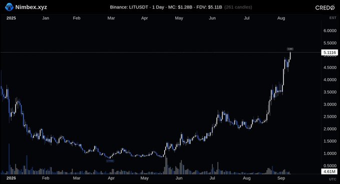 A financial chart from Nimbex.xyz showing the Binance Litusdt trading pair with prices ranging from $1.28B to $5.11B over the period from January 2025 to August 2026.