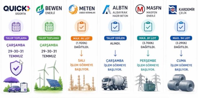 The image displays a weekly IPO subscription schedule for six Turkish companies—QUICK Sigorta, BEWEN Enerji, METEN Enerji, ALBTN Albayrak, MASFN Masfen Enerji, and KARDEÇİK Çelik—detailing their lot offerings, dates (Wednesday through Friday), and status updates. The schedule corresponds with the post's hashtags (#quick #bewen #meten #albtn #masfn #karcl), highlighting subscription periods, maximum available lots (ranging from 1,920₺ to 3,700₺), and outcomes such as "sold" or "started."