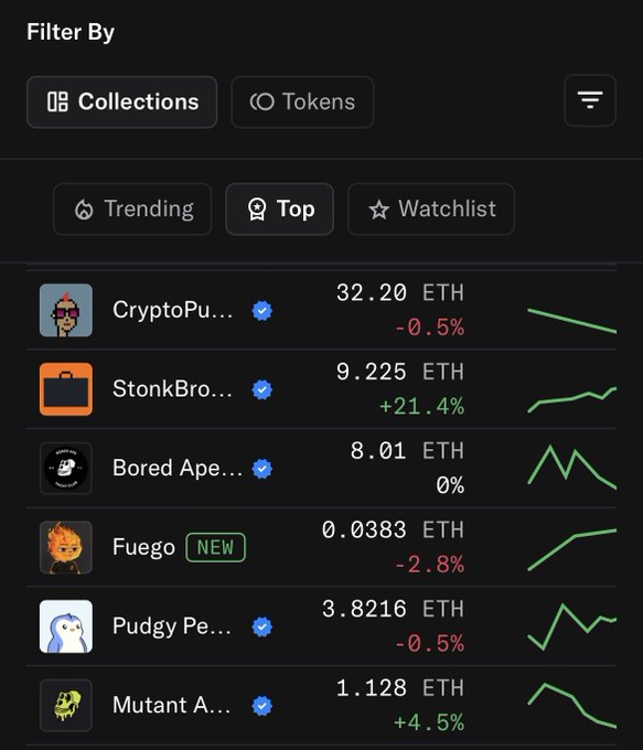 A crypto marketplace filter interface displays NFT collections by floor price, highlighting "StonkBro..." at 9.225 ETH with a +21.4% gain (green upward chart), alongside "CryptoPu..." at 32.20 ETH (-0.5%) and "Bored Ape..." at 8.01 ETH (0%, shown as flat/peaking) — visually illustrating the post's claim that Stonk Bros outperformed BAYC while Bored Ape stayed stagnant.