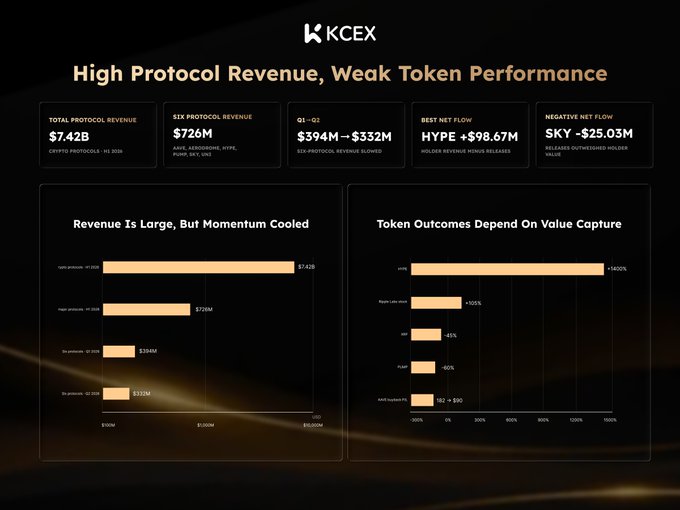 The image is a KCEX infographic titled "High Protocol Revenue, Weak Token Performance," highlighting that crypto protocols generated $7.42B in H1 2026, with six major protocols contributing $726M, while showcasing the gap between revenue momentum and token outcomes—HYPE achieved a positive net flow of +$98.67M while SKY suffered -$25.03M in negative outflows.