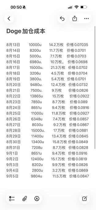 A mobile screenshot of a notes app titled 'Doge加仓成本' (Doge cost basis) showing daily Dogecoin purchase quantities, costs in 万枚 (10,000 units), and prices from August 13 to September 5.