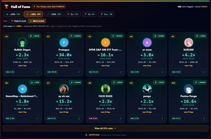 Screenshot of a 'Hall of Fame' page for 'Pre-Pump coins that PUMPED' showing 224 coins with over 300% gains, including names like 'Bullish Degen', 'Prologue', 'SPDR S&P 500 ETF Trust', 'ur mom', and 'KURUMI' with various peak gains and win times.