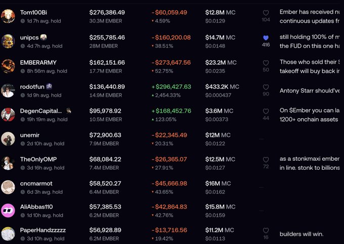 A leaderboard image showing the top 10 holders of $EMBER, with most (including Tom100bi at $276,386.49, unipcs at $255,785.46, and EMBERARMY at $162,151.66) displaying significant losses ranging from -19% to -52%, while only rodotofun (+2,454.33%) and DegenCapital (+123.05%) are in profit—illustrating the post's observation that just 2 out of 10 holders are currently gaining.