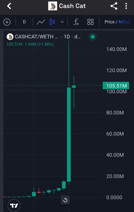 A TradingView chart of CASHCAT/WETH on a daily timeframe shows the token's market cap surging from around $10M to $105.51M (up 1.88%), a sharp vertical spike that visually confirms the post's claim of the memecoin's rapid 10x rally following Robinhood CEO's social media activity.