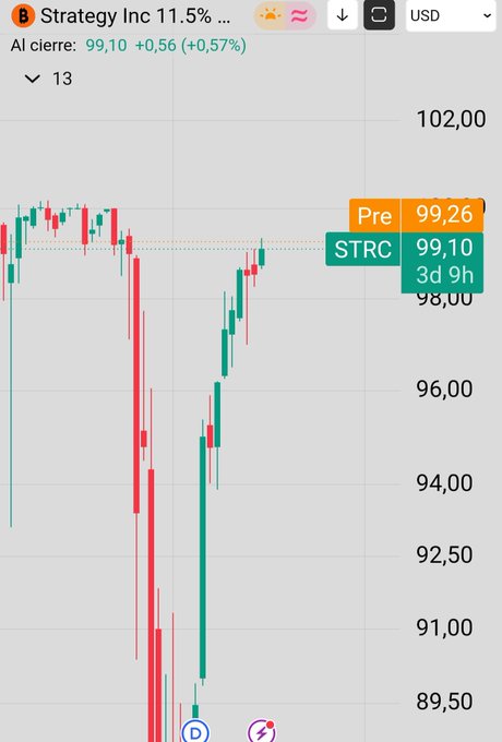 A candlestick chart of Strategy Inc (ticker "B" or "STRC") shows the stock hovering just below parity at $99.10, with pre-market at $99.26, suggesting it's on the verge of recovering the $100 mark as mentioned in the post about sentiment improving once parity is reached.