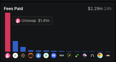 The image shows a bar chart titled "Fees Paid" totaling $2.29m in the last 24 hours, with Uniswap leading at $1.41m (highlighted in a tooltip), aligning with the post's claim that Uniswap generated $1.41M in fees over that period on Robinhood Chain.