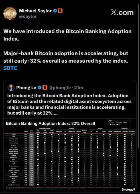 A screenshot of a tweet from Michael Saylor (@saylor) announcing the launch of the Bitcoin Banking Adoption Index, quoting Phong Le's post that introduces the index measuring 32% overall adoption of Bitcoin across major banks and financial institutions, with a detailed chart listing various countries and their related metrics.
