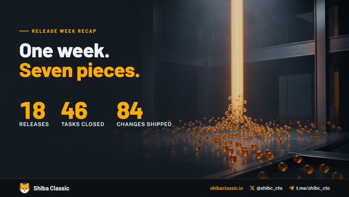 A 'RELEASE WEEK RECAP' slide for Shiba Classic shows 'One week. Seven pieces.' with metrics: 18 releases, 46 tasks closed, and 84 changes shipped.