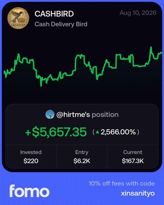 This image from fomo shows a Cashbird ("Cash Delivery Bird") position held by @hirtme with an impressive gain of +$5,657.35 (2,566.00%), turning a $220 investment at a $6.2K entry into $167.3K as of August 10, 2026 — aligning with the post celebrating a "diamond hand bird chad" who never sold.