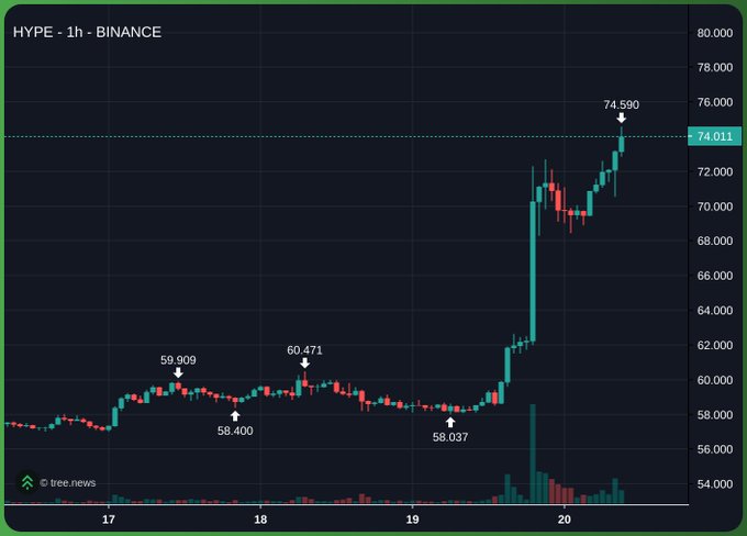 HYPE/USD 1-hour Binance chart showing a sharp rally from ~$58 to a high of $74.59, with current price marked at 74.011. The breakout higher illustrates the post's claim that Arthur Hayes sold too early and will be forced to chase the price higher.