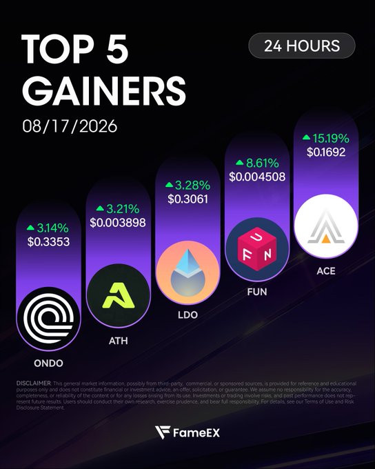 A 'Top 5 Gainers' cryptocurrency infographic from FameEX dated 08/17/2026 showing 24-hour price increases for ONDO (+3.14%, $0.3353), ATH (+3.21%, $0.003898), LDO (+3.28%, $0.3061), FUN (+8.61%, $0.004508), and ACE (+15.19%, $0.1692).