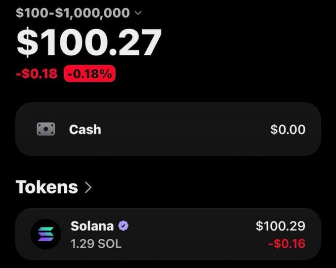 A cryptocurrency portfolio screenshot displays a starting balance of $100.27 (down $0.18, -0.18%), held entirely in 1.29 SOL (Solana) valued at $100.29, marking the launch of a "$100 to $100,000 challenge" where every trade will be publicly documented.