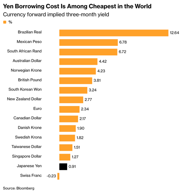 A Bloomberg bar chart titled "Yen Borrowing Cost Is Among Cheapest in the World" showing currency forward implied three-month yields. The Brazilian Real tops the list at 12.64%, while the Japanese Yen is near the bottom at 0.91%, and the Swiss Franc is the only negative at -0.23%.