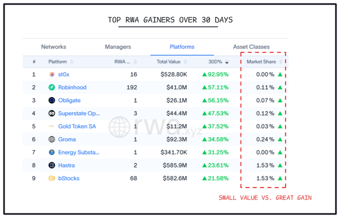 The graphic displays the "Top RWA Gainers Over 30 Days," ranking platforms like st0x (+92.95%), Robinhood (+57.11%), and Obligate (+56.15%) by 30-day value growth, with market shares ranging from just 0.00% to 1.53%. A red annotation highlights "Small Value vs. Great Gain," emphasizing that even platforms with tiny market shares are experiencing significant percentage increases, supporting the post's point that RWA momentum is building independently of BTC's price action.