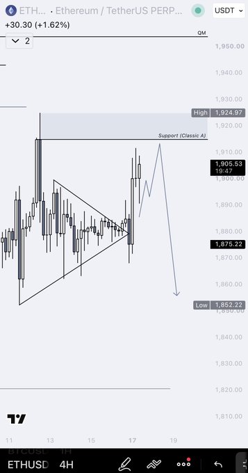 A TradingView chart of ETH/USD on the 4-hour timeframe shows a symmetrical triangle pattern with a projected move toward the "Low" level at 1,852.22, after a recent high near 1,924.97. The caption aligns with the post's Monday plan by illustrating a potential bearish breakout setup for Ethereum as part of the broader BTC/ETH weekly outlook.
