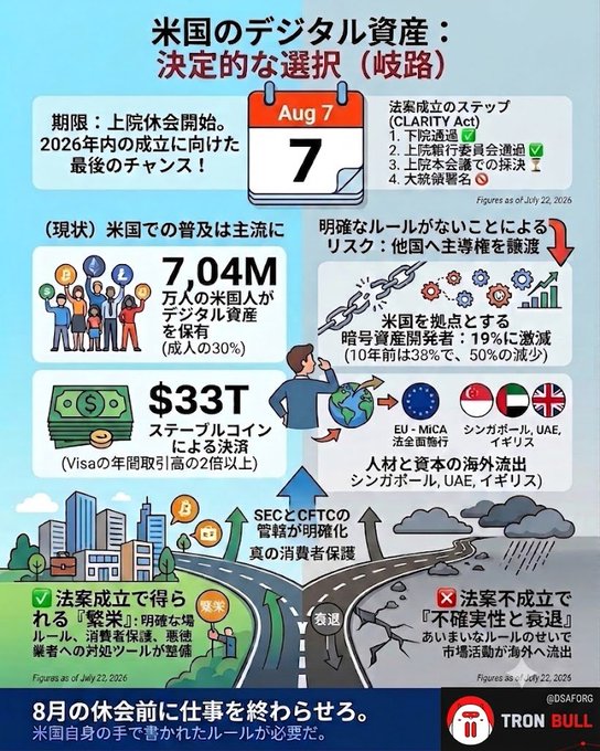 A Japanese-language infographic from TRON BULL titled '米国のデジタル資産：決定的な選択（岐路）' about US digital asset legislation, highlighting 7.04M digital asset holders, $33T stablecoin transaction volume, and a CLARITY Act deadline of August 7.