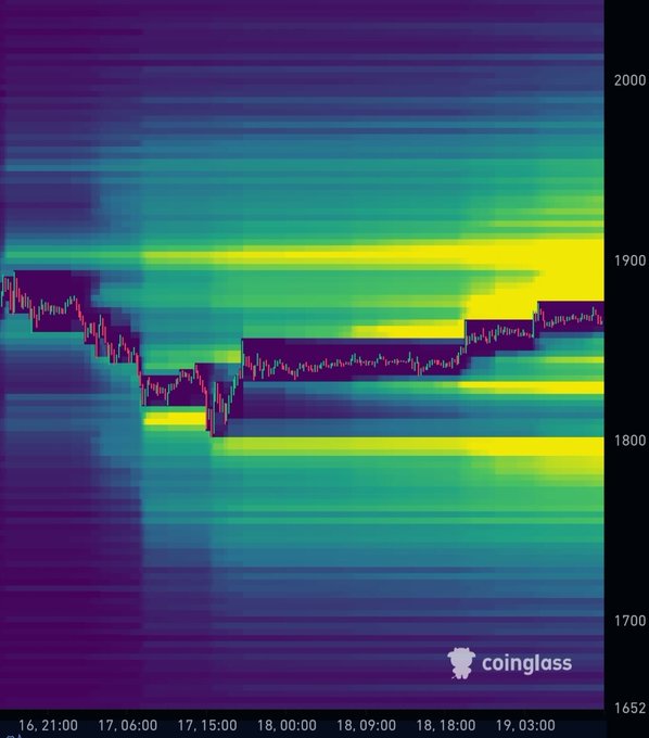 A Coinglass heatmap visualization displays ETH liquidation levels across the 1652-2000+ price range, with a price chart showing ETH grinding higher around the $1850-1900 level, illustrating the short liquidations being triggered as price advances through the densely populated yellow/green liquidation zones near $1900.