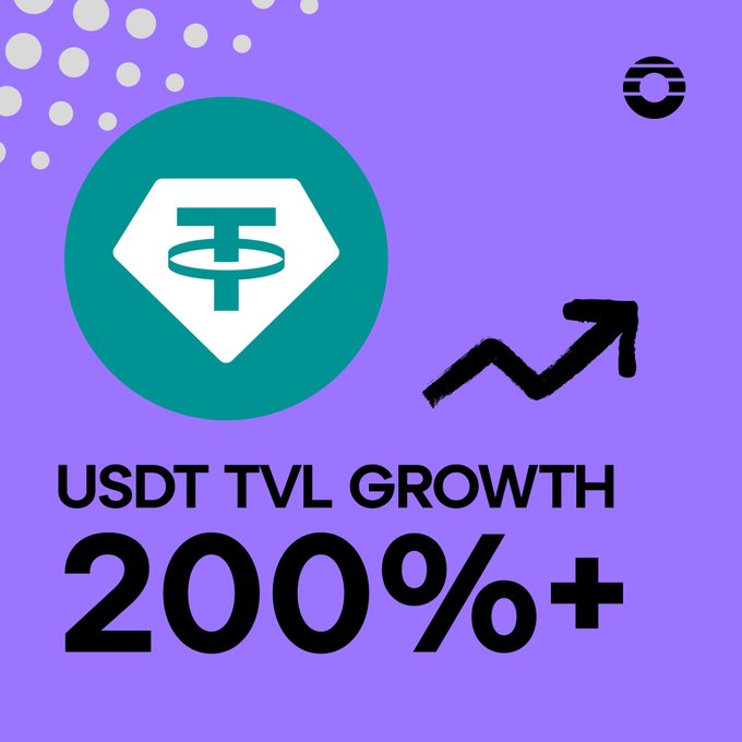 The image features the USDT logo alongside bold text announcing "USDT TVL GROWTH 200%+" with an upward trending arrow, visually emphasizing the post's message about a significant surge in USDT total value locked on the Orderly network this quarter.