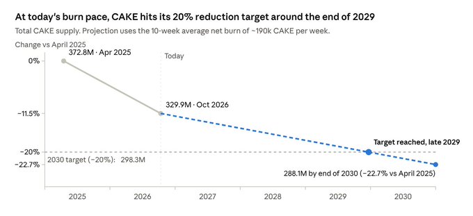 A line chart titled "At today's burn pace, CAKE hits its 20% reduction target around the end of 2029" projects CAKE supply declining from 372.8M in April 2025 to 298.3M by 2030 (-20% target), with the supply reaching 281.1M (-22.7%) by end of 2030, using a 10-week average net burn of ~190k CAKE per week. The chart visualizes the long-term supply reduction impact of PancakeSwap's "The Flip" proposal, which cuts CAKE emissions by 69% and lets LPs retain 88% of swap fees, driving the token burn rate needed to reach the deflationary target.