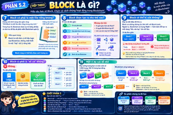 A Vietnamese-language infographic titled 'PHẦN 5.2 (TIẾP THEO) BLOCK LÀ GÌ?' explains blockchain concepts using numbered sections, diagrams of connected blocks, and a cartoon character.