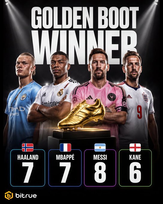 The image is a promotional graphic titled "GOLDEN BOOT WINNER" featuring four soccer stars—Haaland, Mbappé, Messi, and Kane—with their national flags, goal tallies (7, 7, 8, and 6 respectively), and a golden boot trophy in the center, sponsored by Bitrue. The graphic complements the post by inviting viewers to predict the Golden Boot winner for a chance to win a share of 100,000 USDT in Bitrue's World Cup crypto competition.
