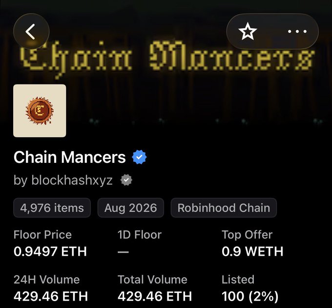 An NFT collection page for 'Chain Mancers' by blockhashxyz, showing 4,976 items on Robinhood Chain with a floor price of 0.9497 ETH, top offer of 0.9 WETH, 24H volume of 429.46 ETH, and only 100 (2%) listed.