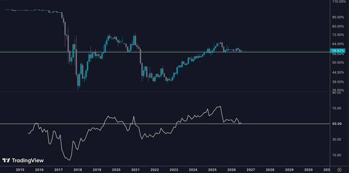 A TradingView chart displays the BTC Dominance ($BTC.D) over a roughly decade-long span (2015–2026), showing a major decline from near 100% in 2017 to around 55–58% in recent years, with a horizontal line marked at 58.62%. The post suggests that an altcoin rally is imminent once the dominance breaks below these key horizontal support levels, as visualized by the current price hovering near that 58.62% horizontal line.