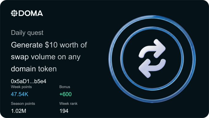 DOMA daily quest card challenging users to 'Generate $10 worth of swap volume on any domain token', showing week points 47.54K, bonus +600, season points 1.02M, and week rank 194.