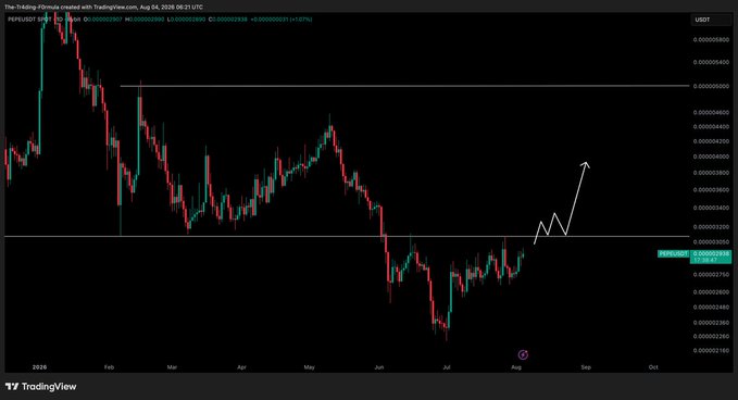 A TradingView candlestick chart of PEPEUSDT on Aug 04 shows price consolidating near a support level around 0.0000093, with a hand-drawn white arrow projecting an upward breakout toward the 0.00004300–0.00005000 range if 3100 is reclaimed.