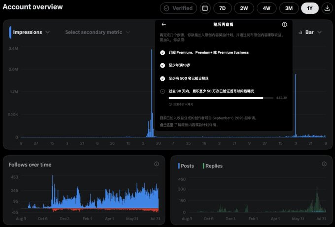The image shows a Twitter/X analytics dashboard in Chinese over a 1-year period, displaying approximately 3.4M impressions with a sharp spike around early months, alongside "Follows over time" (reaching 453) and Posts/Replies charts (peaking near 450), with a pop-up noting订阅 Premium requirement of "≥18 years old" and "≥500 已验证粉丝" to reach 1M impressions. It visually supports the poster's claim of gradually building their account since last August, now at 37,800 followers and adding 220-330 daily in the competitive crypto niche.