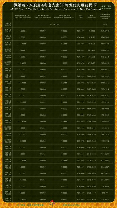 The image displays a detailed financial table titled "微策略未来股息&利息支出（不增发优先股前提下）" (MicroStrategy Future Dividends & Interest Expenses - Assuming No New Preferreds), showing projected monthly dividend payments for MSTR (~$104.6M), STRC (~$117.45M), and convertible bond interest totaling approximately $230M through March 2029. The accompanying post relates to this by highlighting MicroStrategy's recent $25M STRC buyback funded by a $544.5M MSTR equity offering, explaining how this proactive buyback—representing only 0.275% of STRC—triggered a 2.12% gap-up in STRC's opening price, while noting MSTR still has up to $1B in BTC reserves available for additional STRC support.